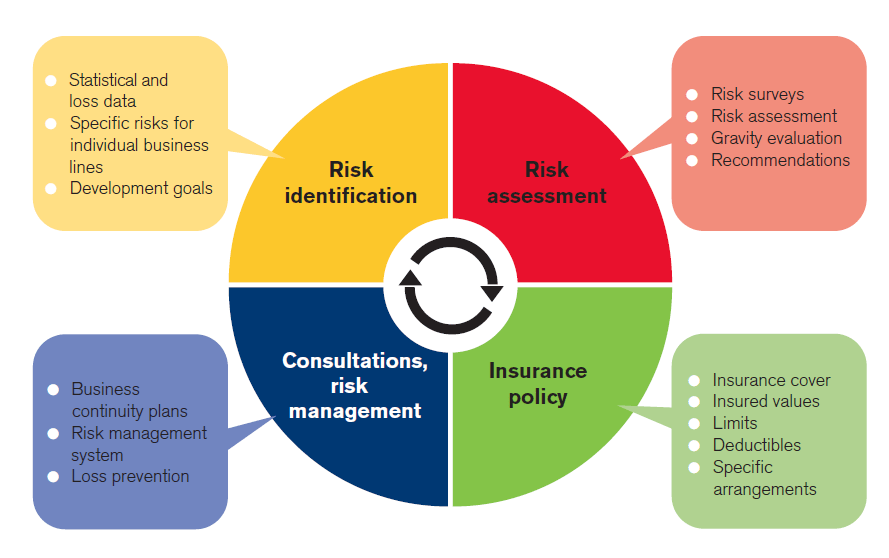 Diagram práce risk manažera RENOMIA